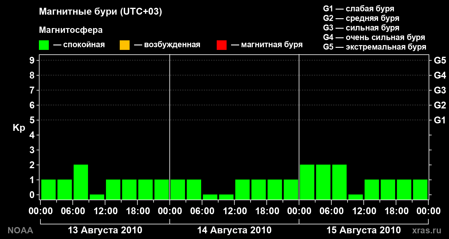 Геомагнитный индекс Kp за 3 суток