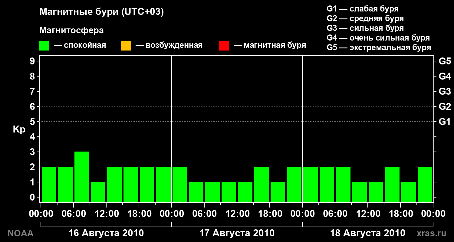 Геомагнитный индекс Kp за 3 суток