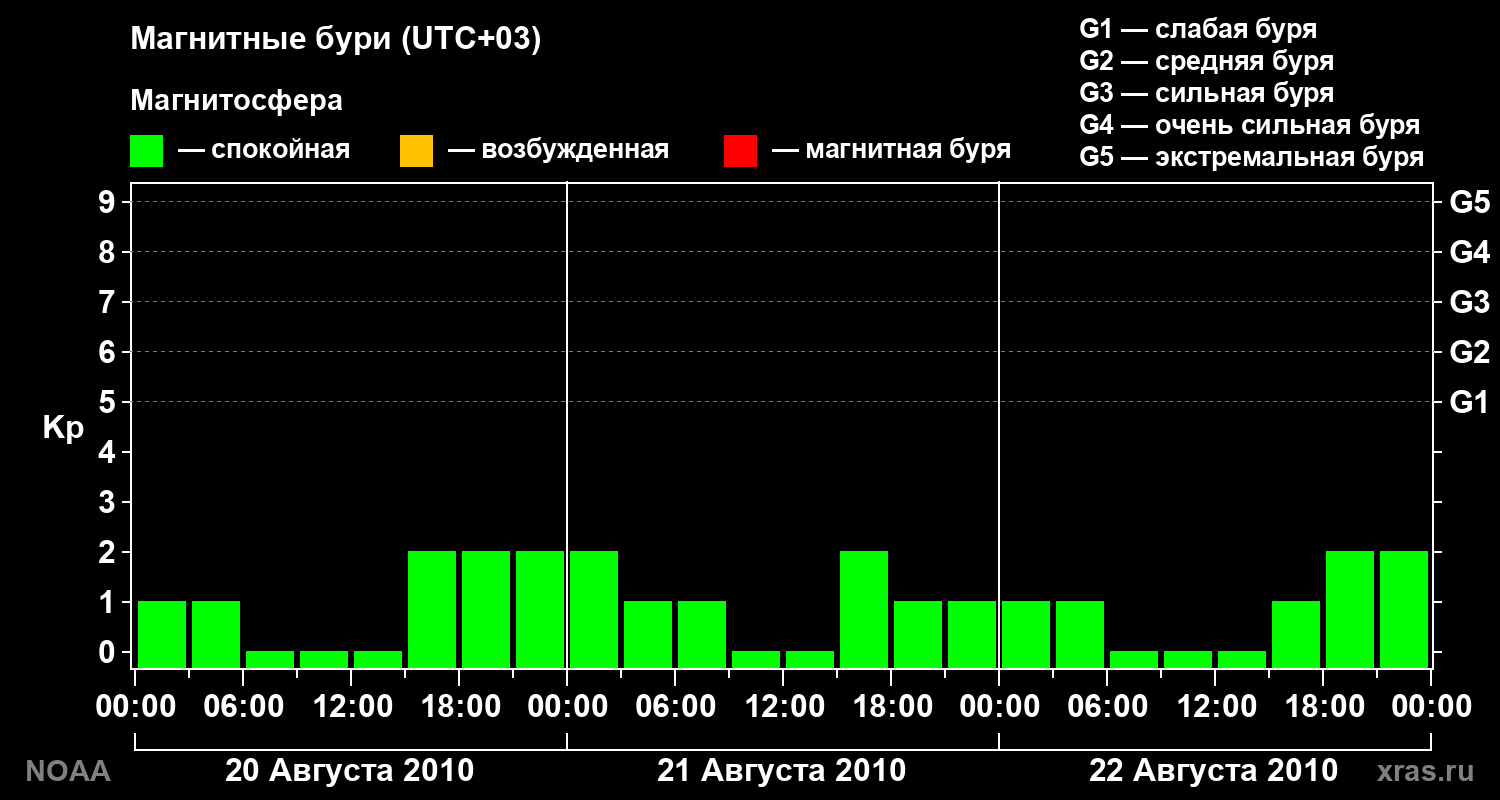 Геомагнитный индекс Kp за 3 суток