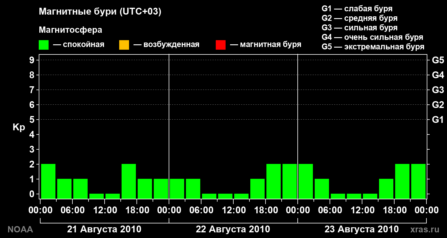 Геомагнитный индекс Kp за 3 суток