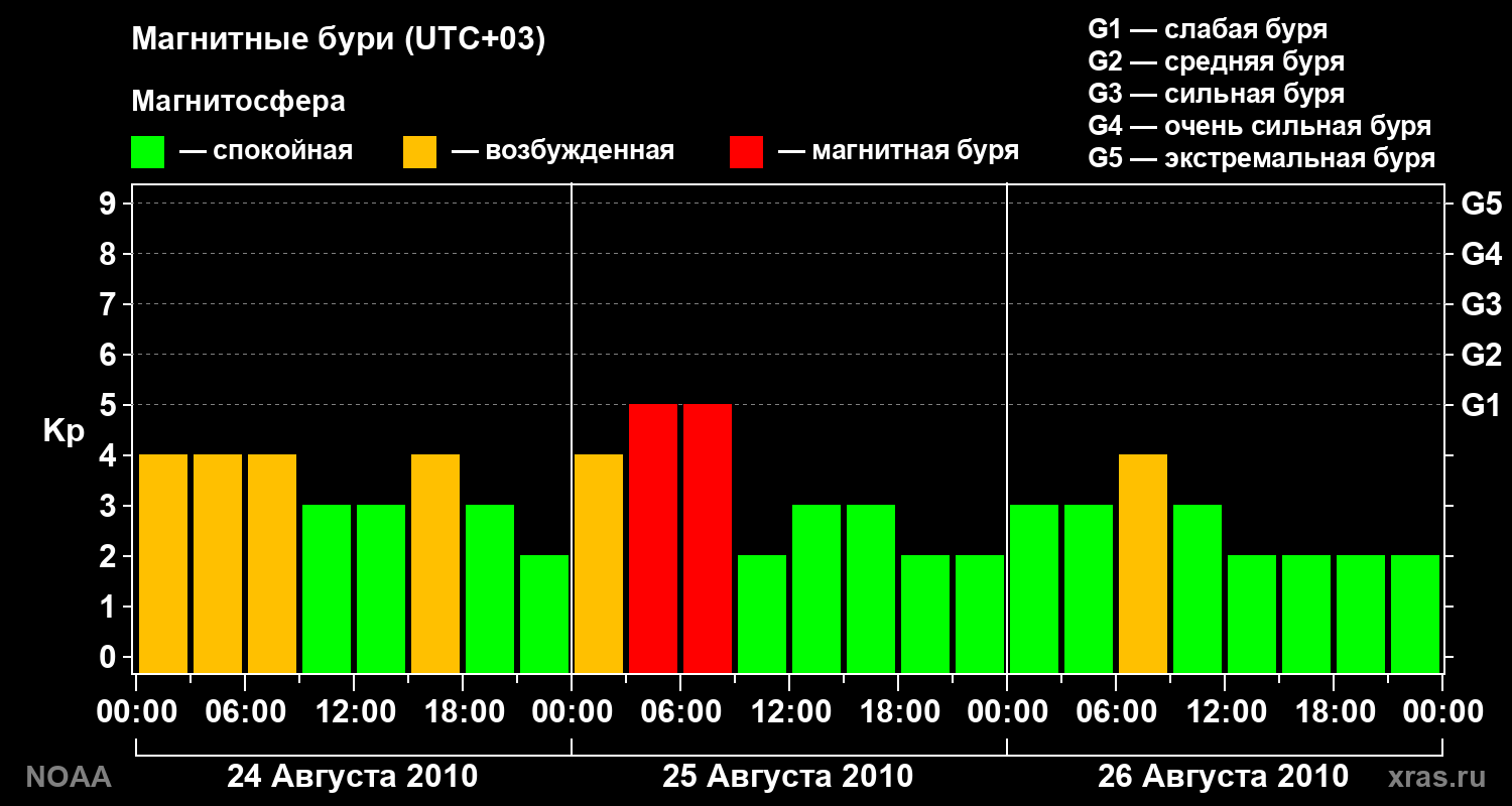 Геомагнитный индекс Kp за 3 суток