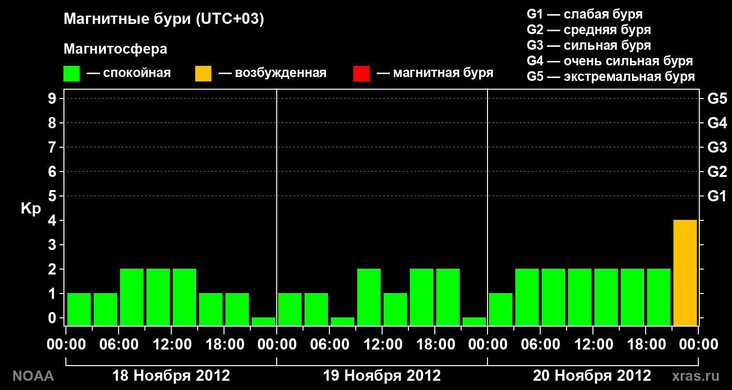 Геомагнитный индекс Kp за 3 суток