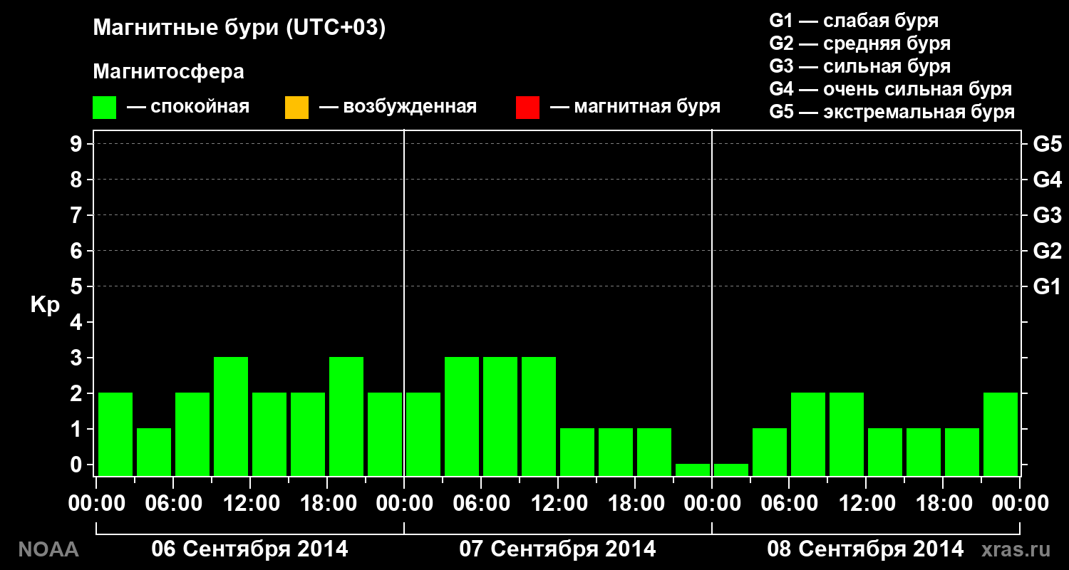 Геомагнитный индекс Kp за 3 суток
