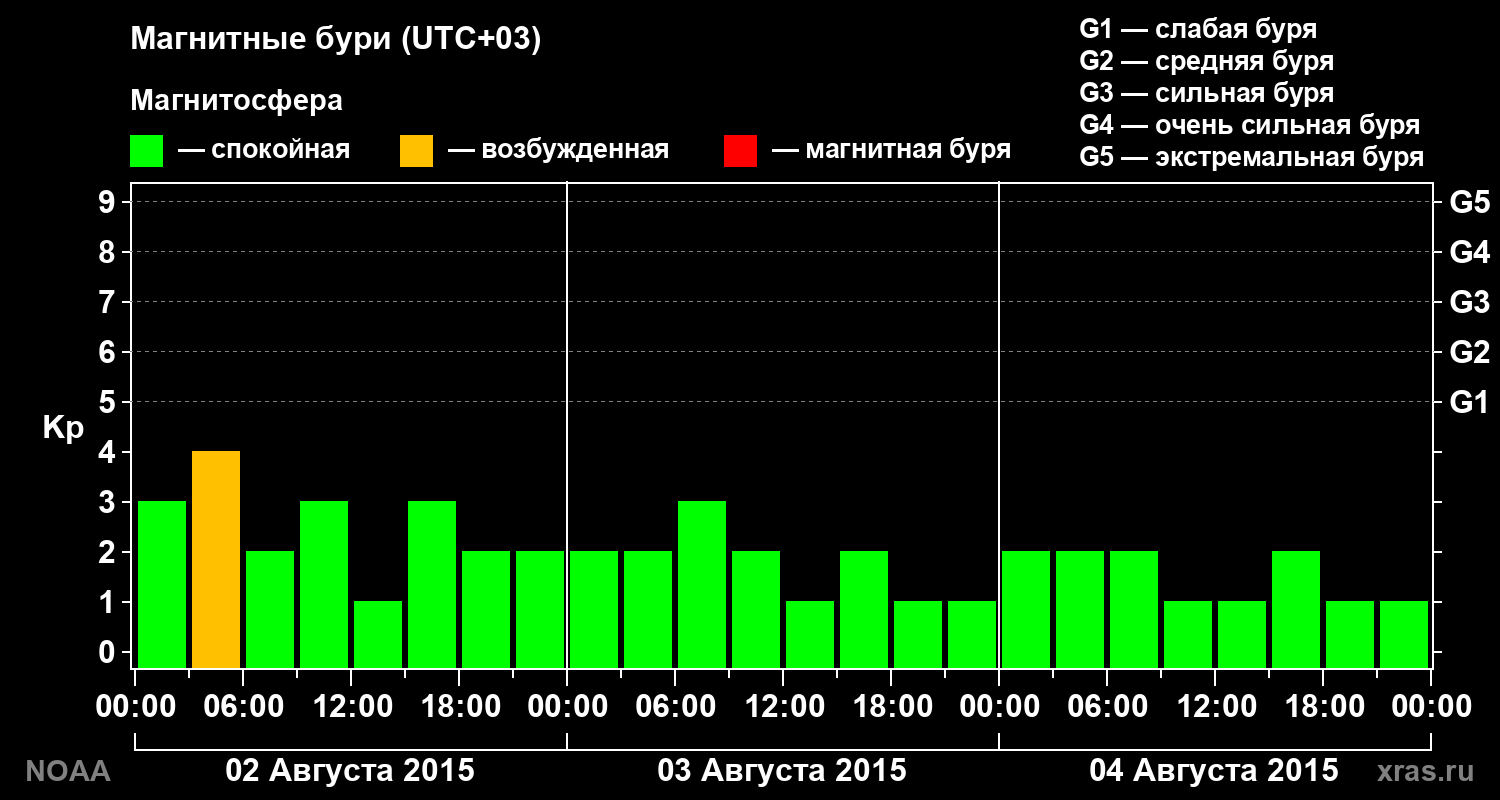Геомагнитный индекс Kp за 3 суток