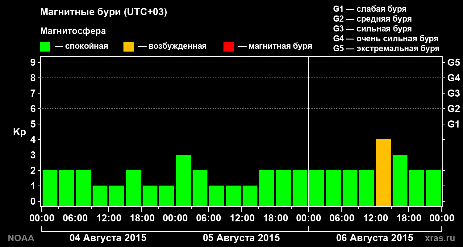 Геомагнитный индекс Kp за 3 суток