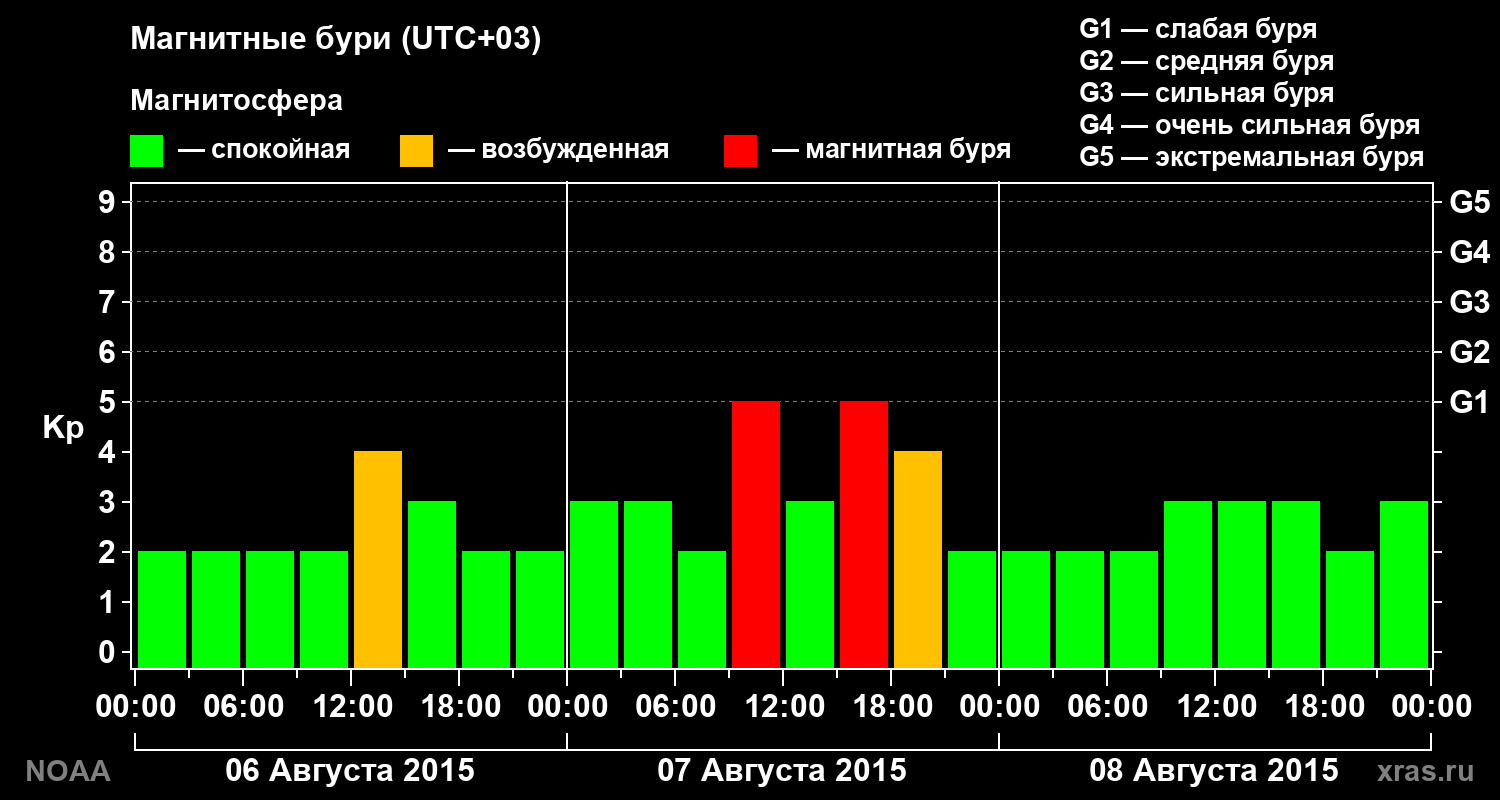 Геомагнитный индекс Kp за 3 суток