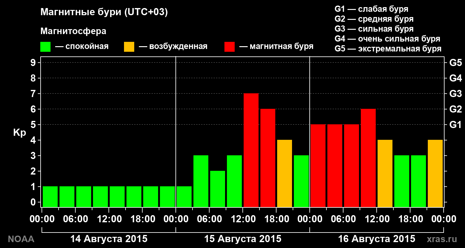 Геомагнитный индекс Kp за 3 суток