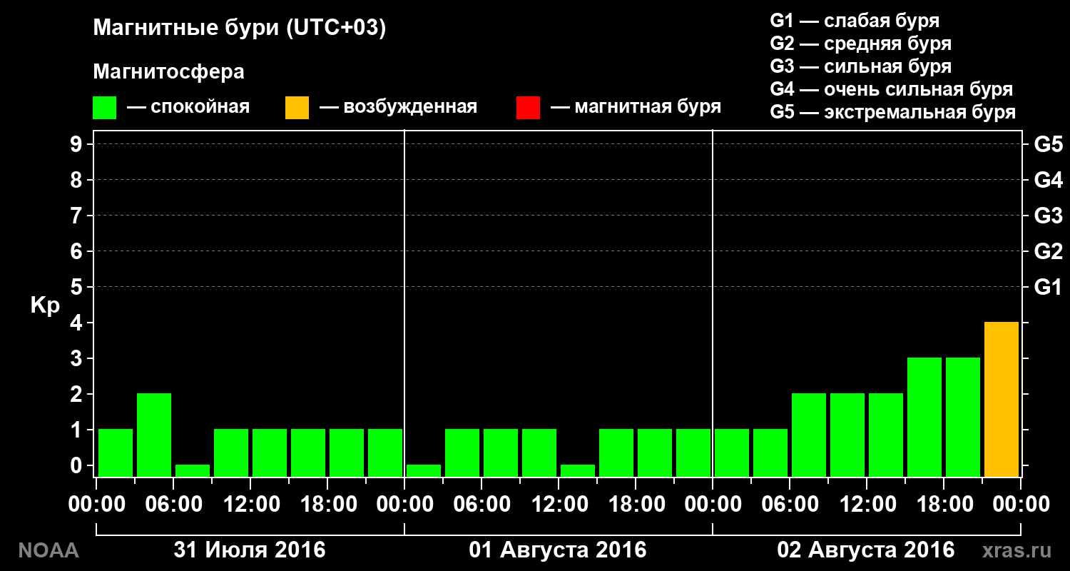 Геомагнитный индекс Kp за 3 суток