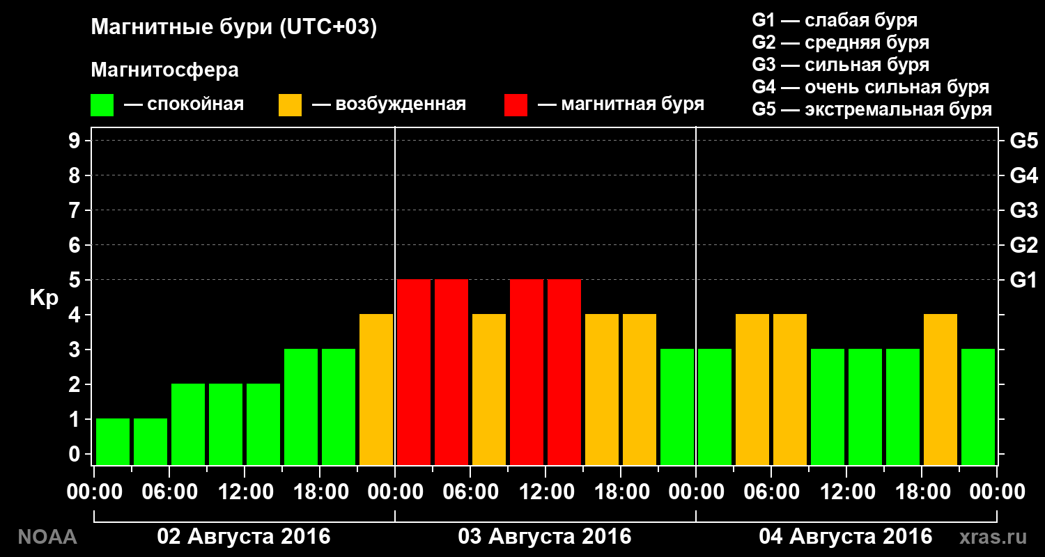 Геомагнитный индекс Kp за 3 суток