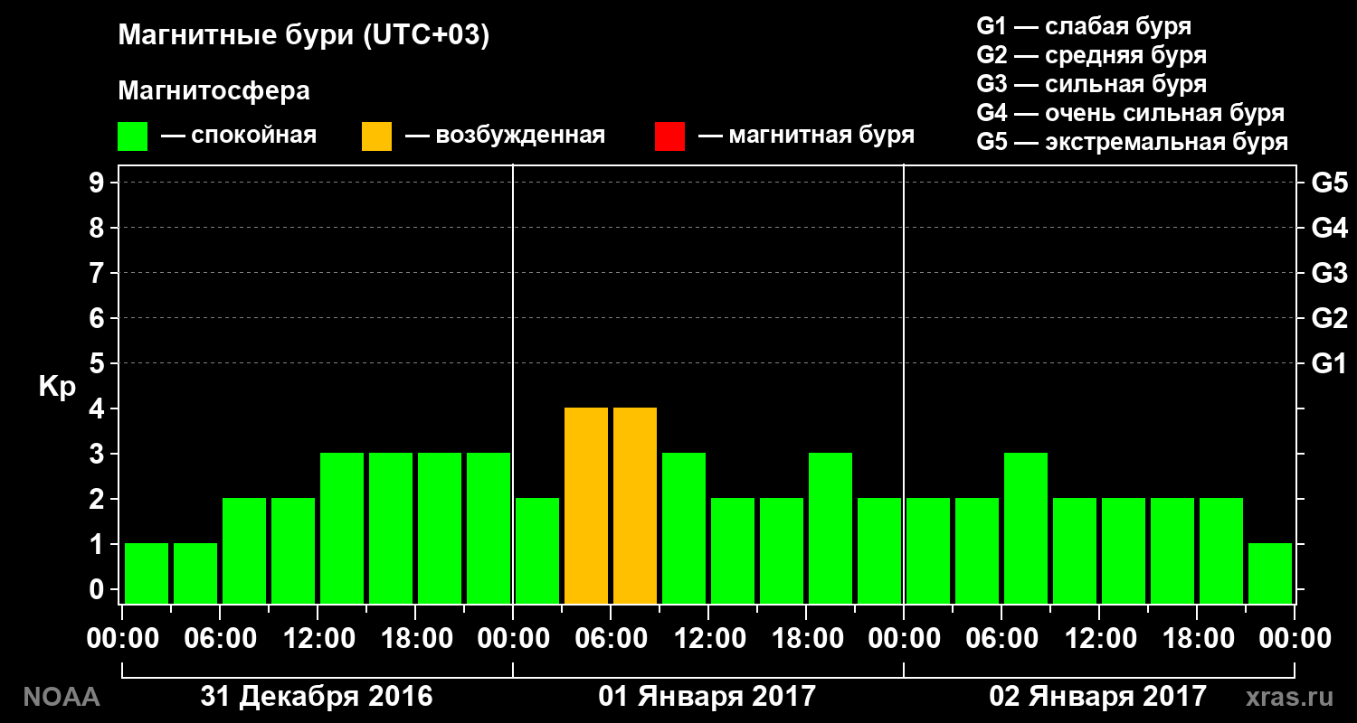 Геомагнитный индекс Kp за 3 суток
