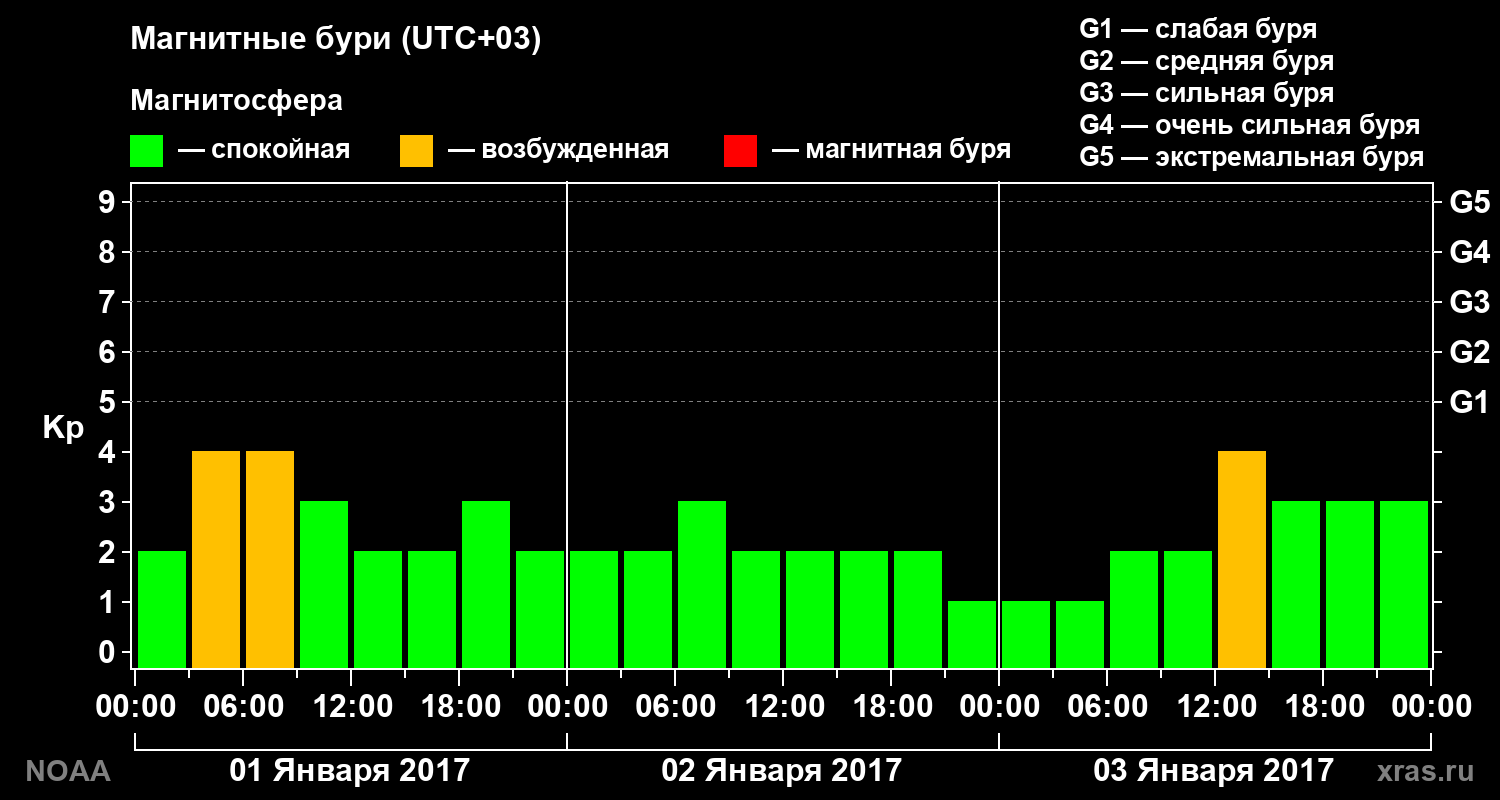 Геомагнитный индекс Kp за 3 суток