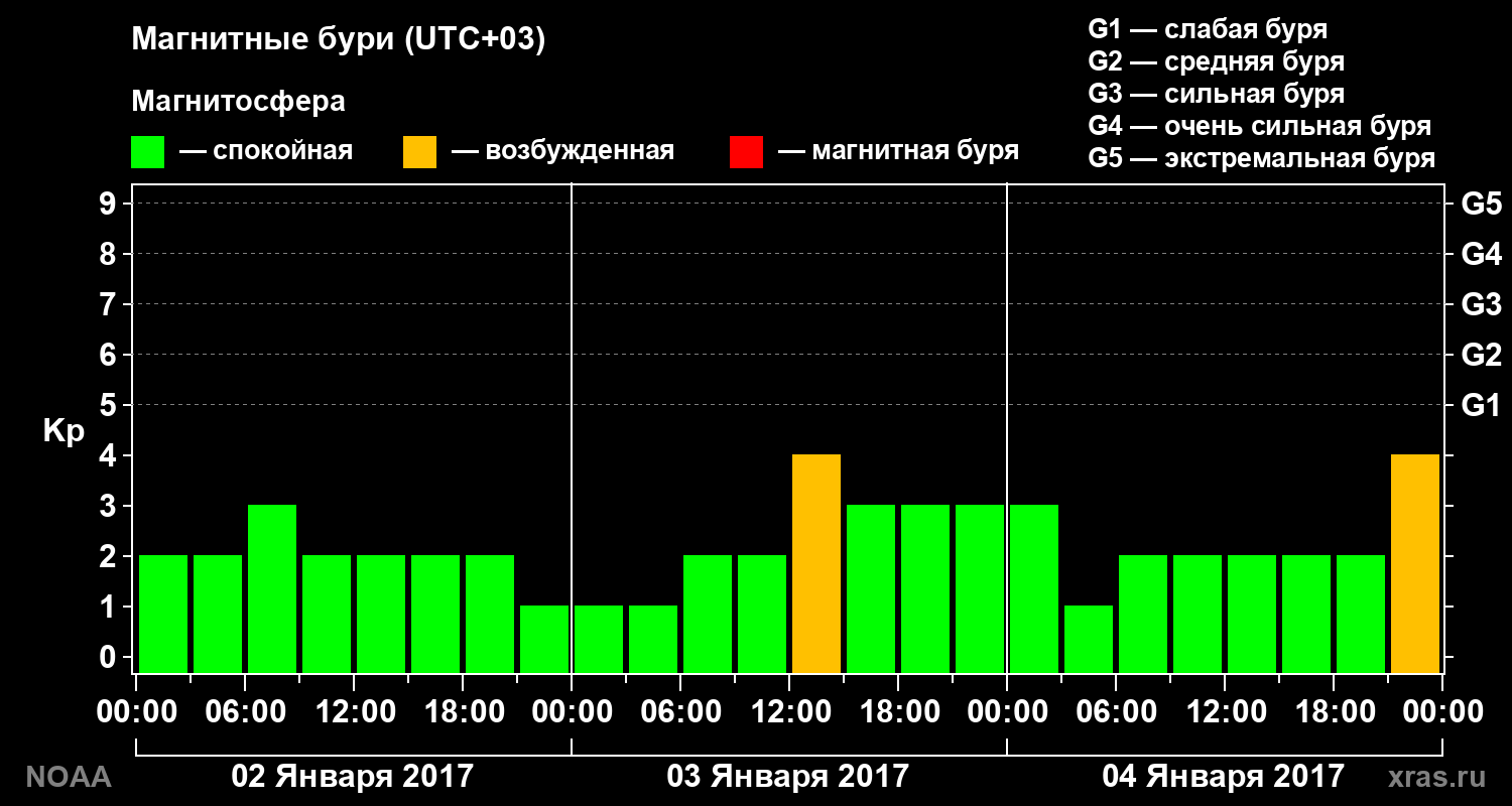 Геомагнитный индекс Kp за 3 суток