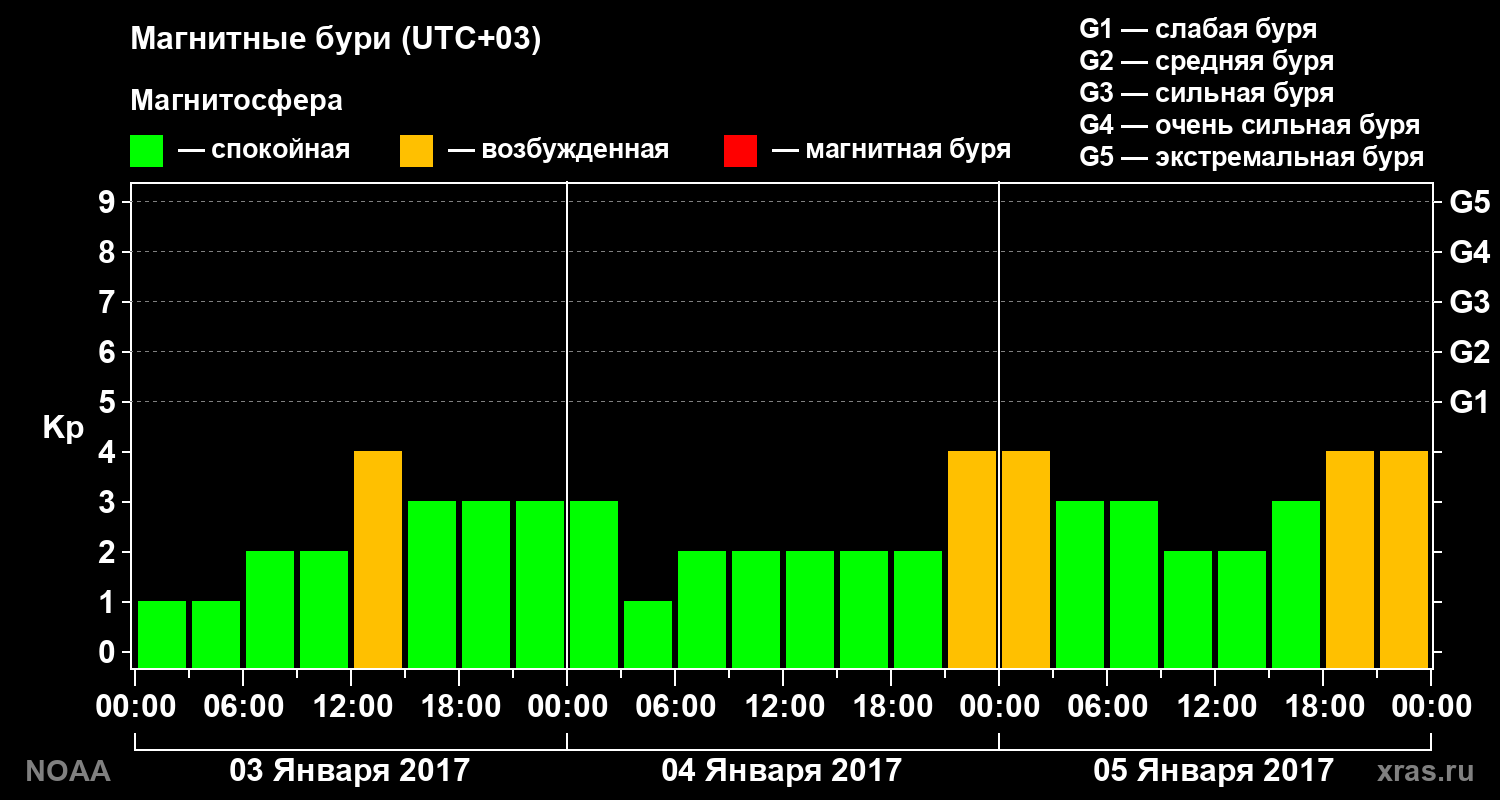 Геомагнитный индекс Kp за 3 суток