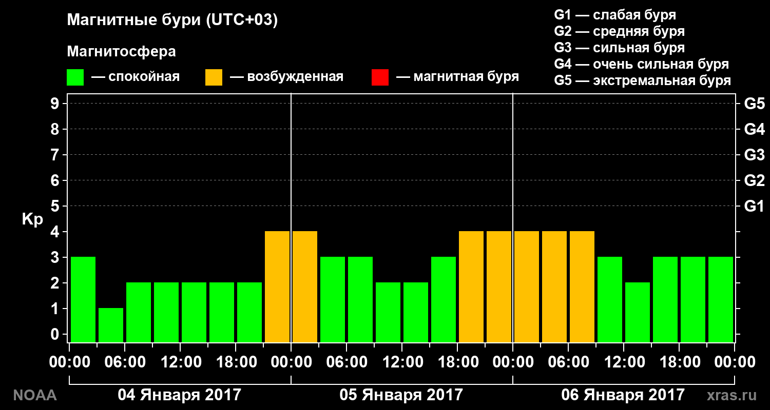 Геомагнитный индекс Kp за 3 суток