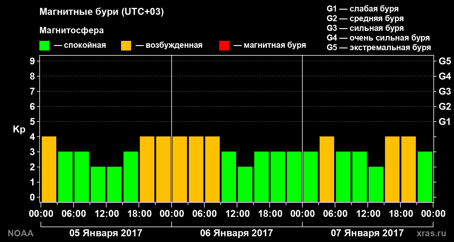 Геомагнитный индекс Kp за 3 суток