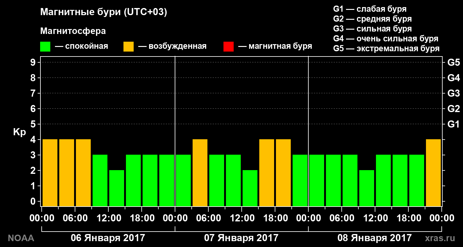 Геомагнитный индекс Kp за 3 суток