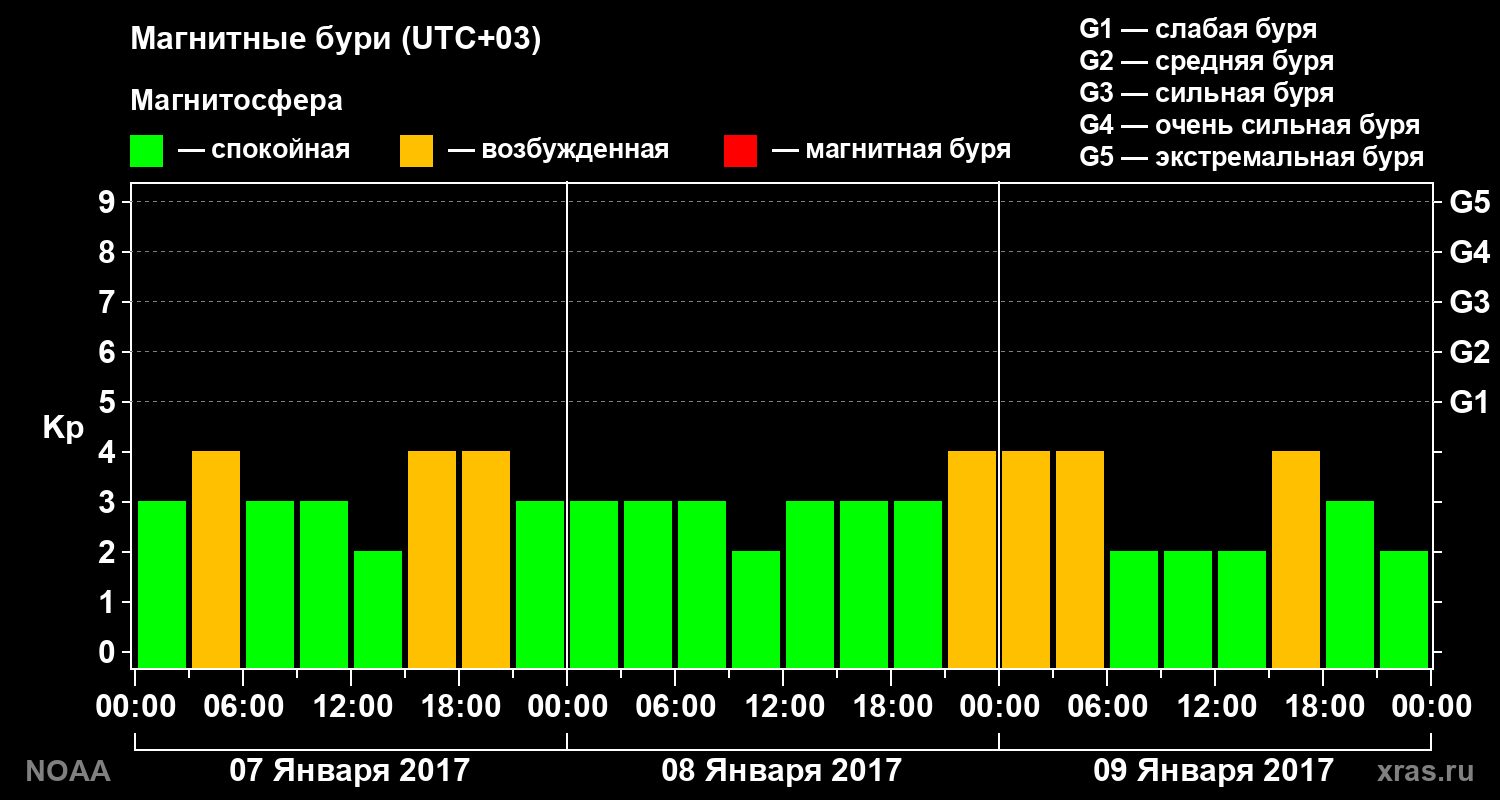 Геомагнитный индекс Kp за 3 суток
