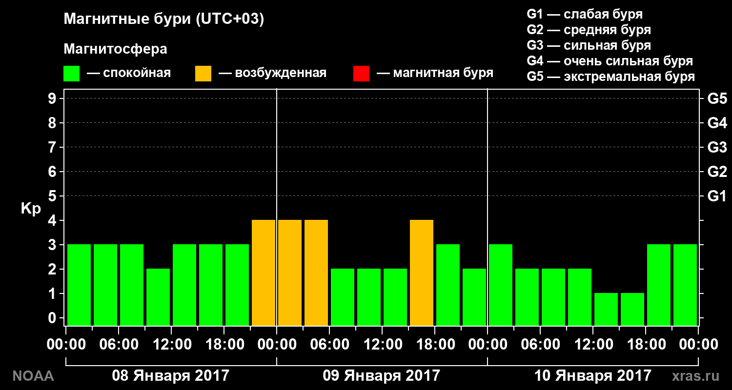 Геомагнитный индекс Kp за 3 суток