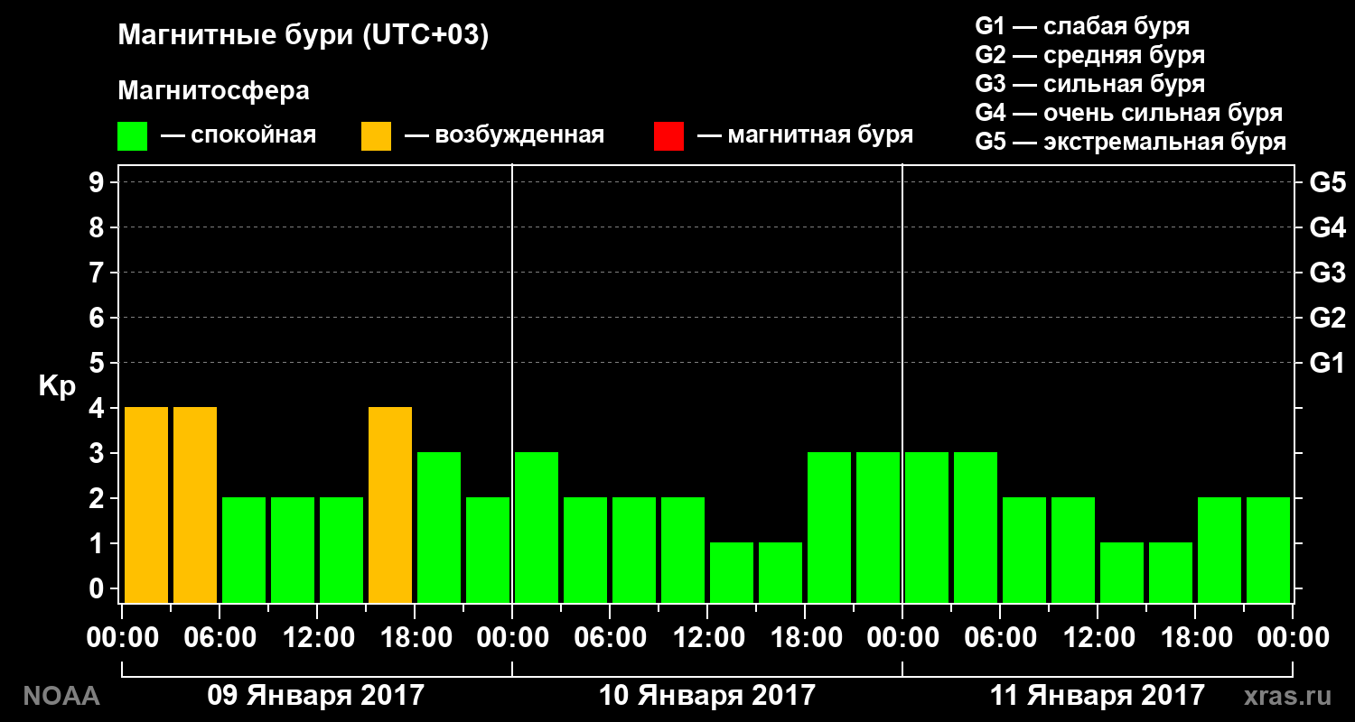 Геомагнитный индекс Kp за 3 суток