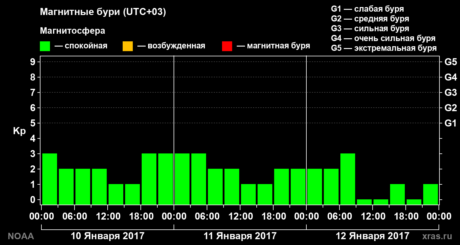 Геомагнитный индекс Kp за 3 суток