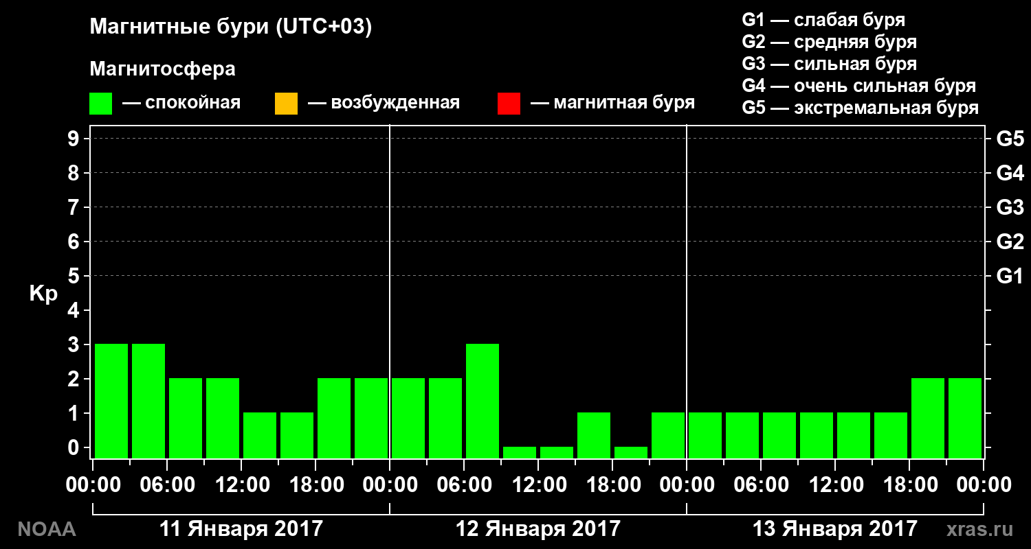 Геомагнитный индекс Kp за 3 суток