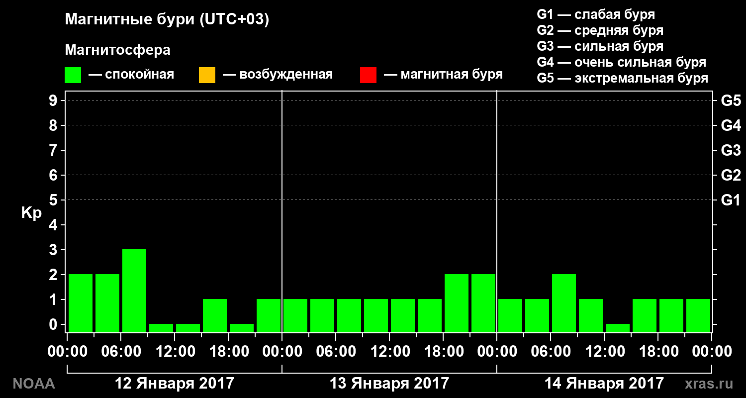 Геомагнитный индекс Kp за 3 суток