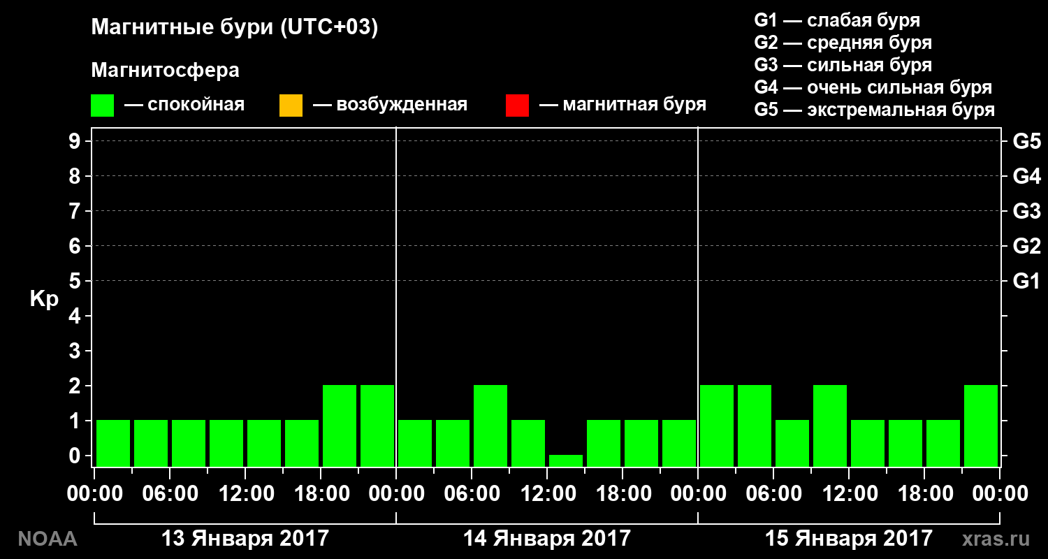 Геомагнитный индекс Kp за 3 суток