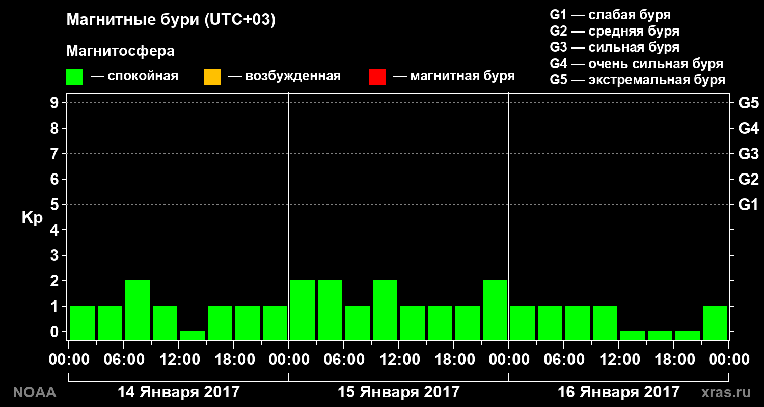Геомагнитный индекс Kp за 3 суток