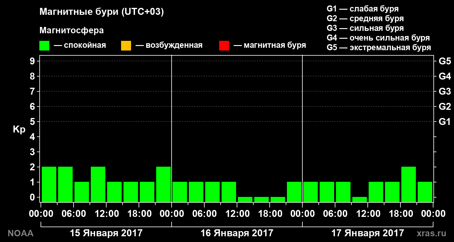 Геомагнитный индекс Kp за 3 суток