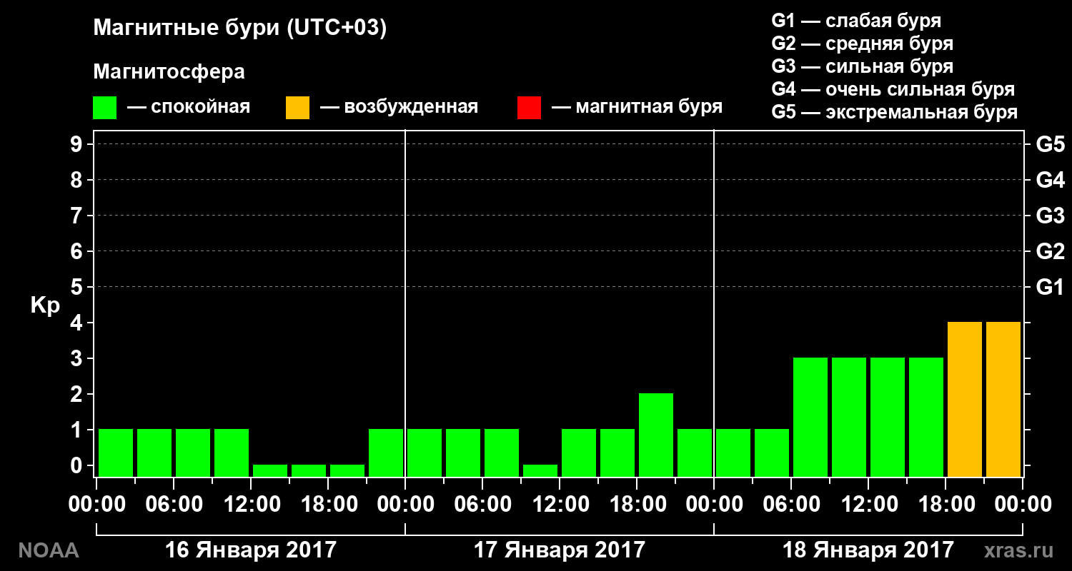 Геомагнитный индекс Kp за 3 суток
