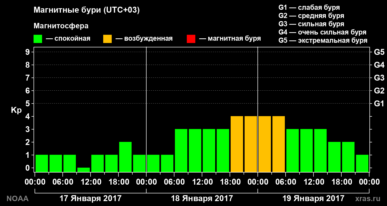 Геомагнитный индекс Kp за 3 суток