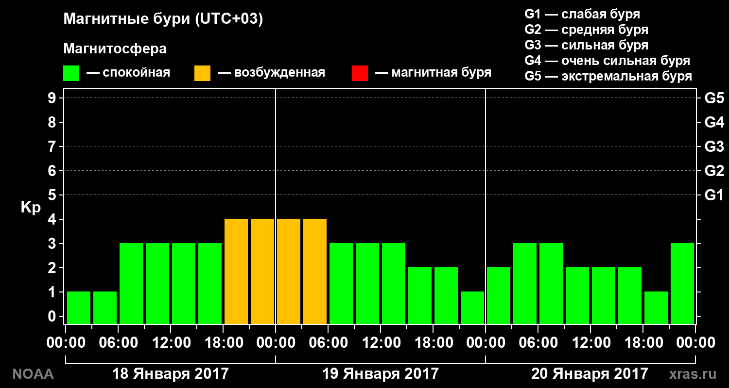 Геомагнитный индекс Kp за 3 суток
