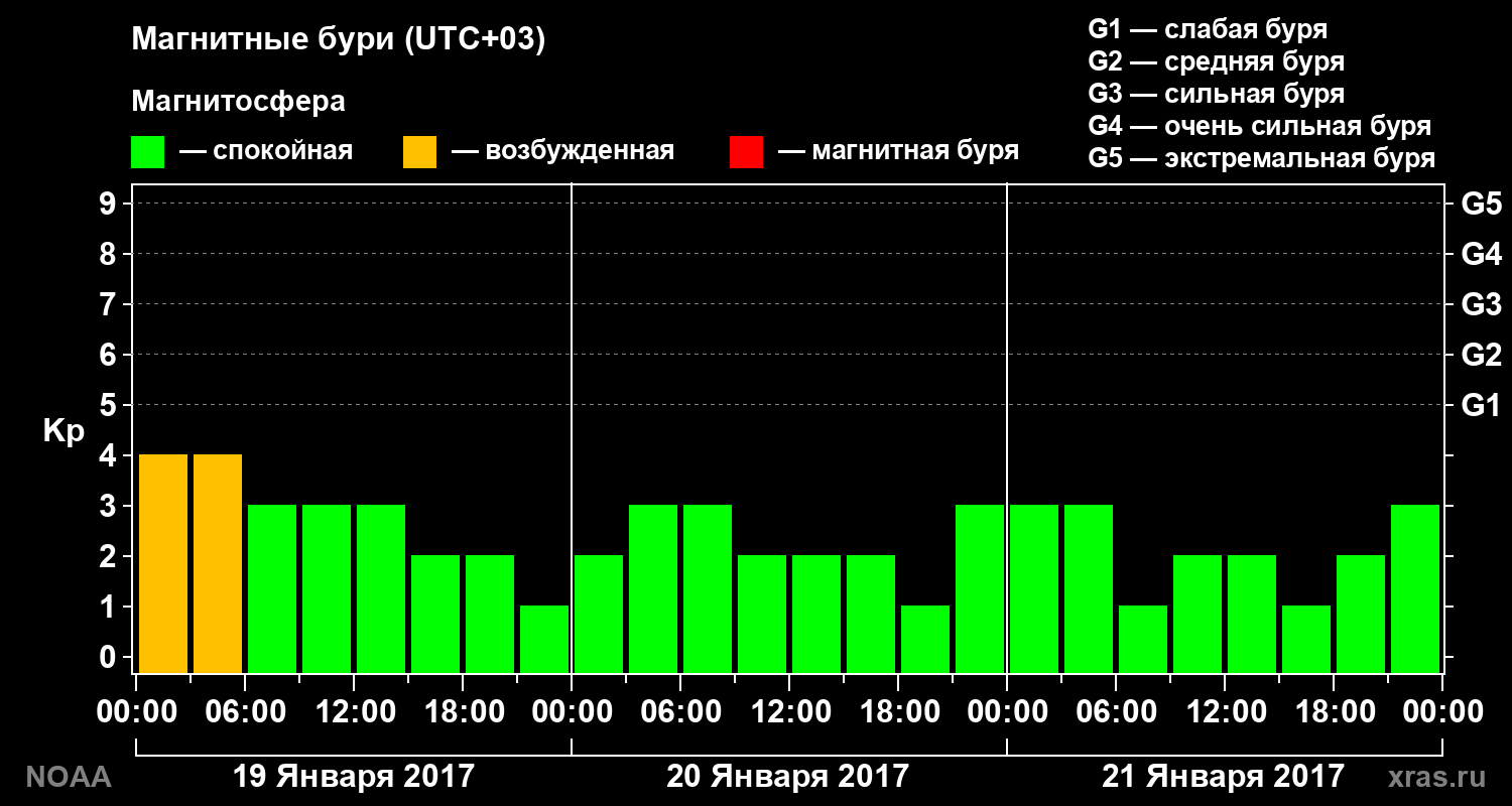 Геомагнитный индекс Kp за 3 суток