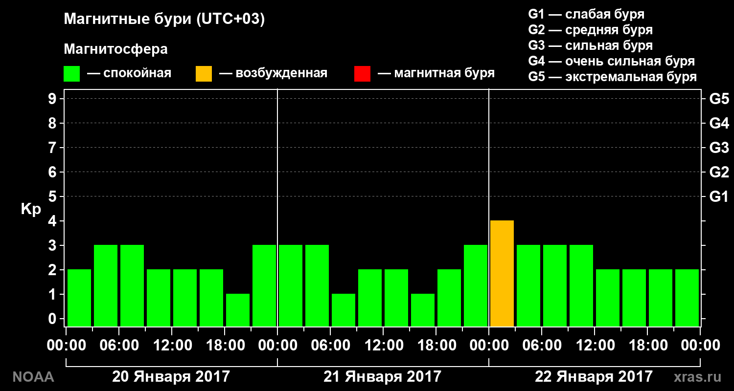 Геомагнитный индекс Kp за 3 суток