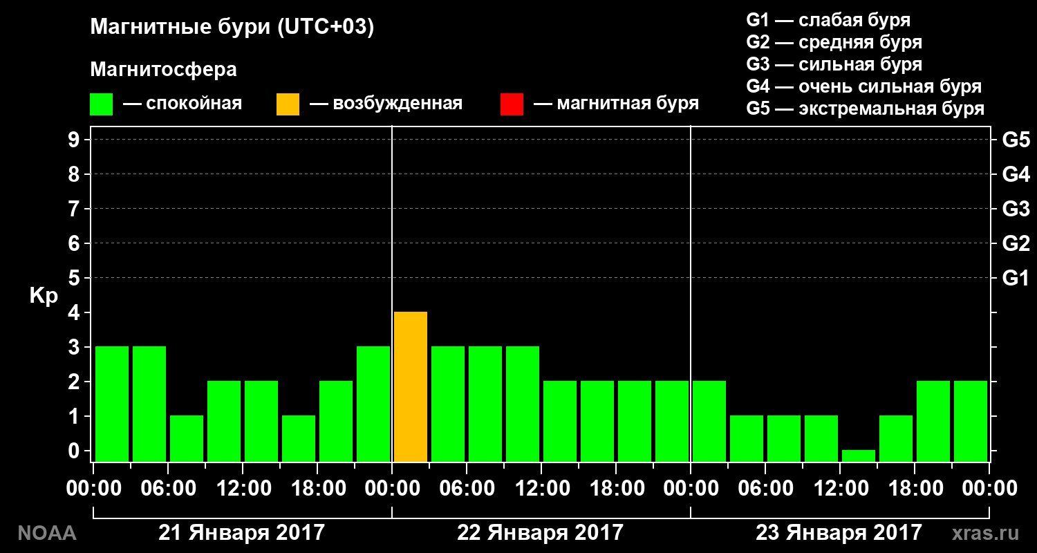 Геомагнитный индекс Kp за 3 суток