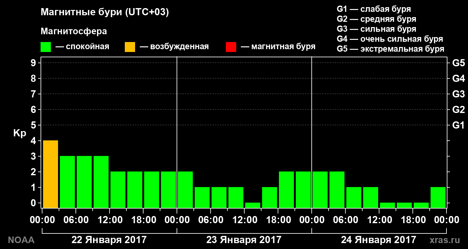 Геомагнитный индекс Kp за 3 суток
