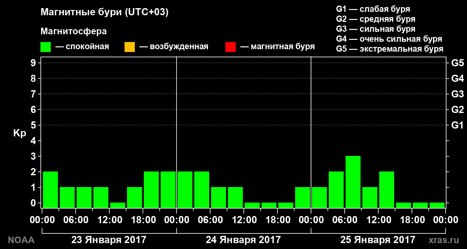 Геомагнитный индекс Kp за 3 суток