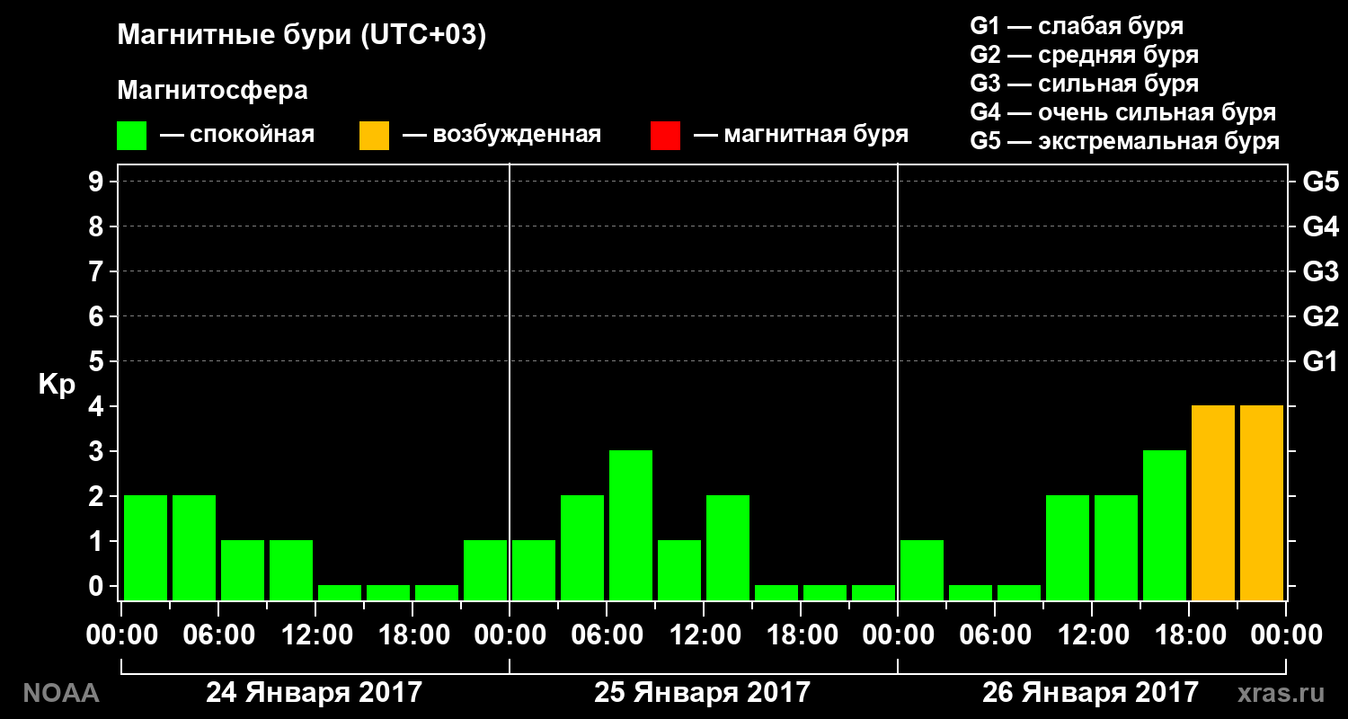 Геомагнитный индекс Kp за 3 суток