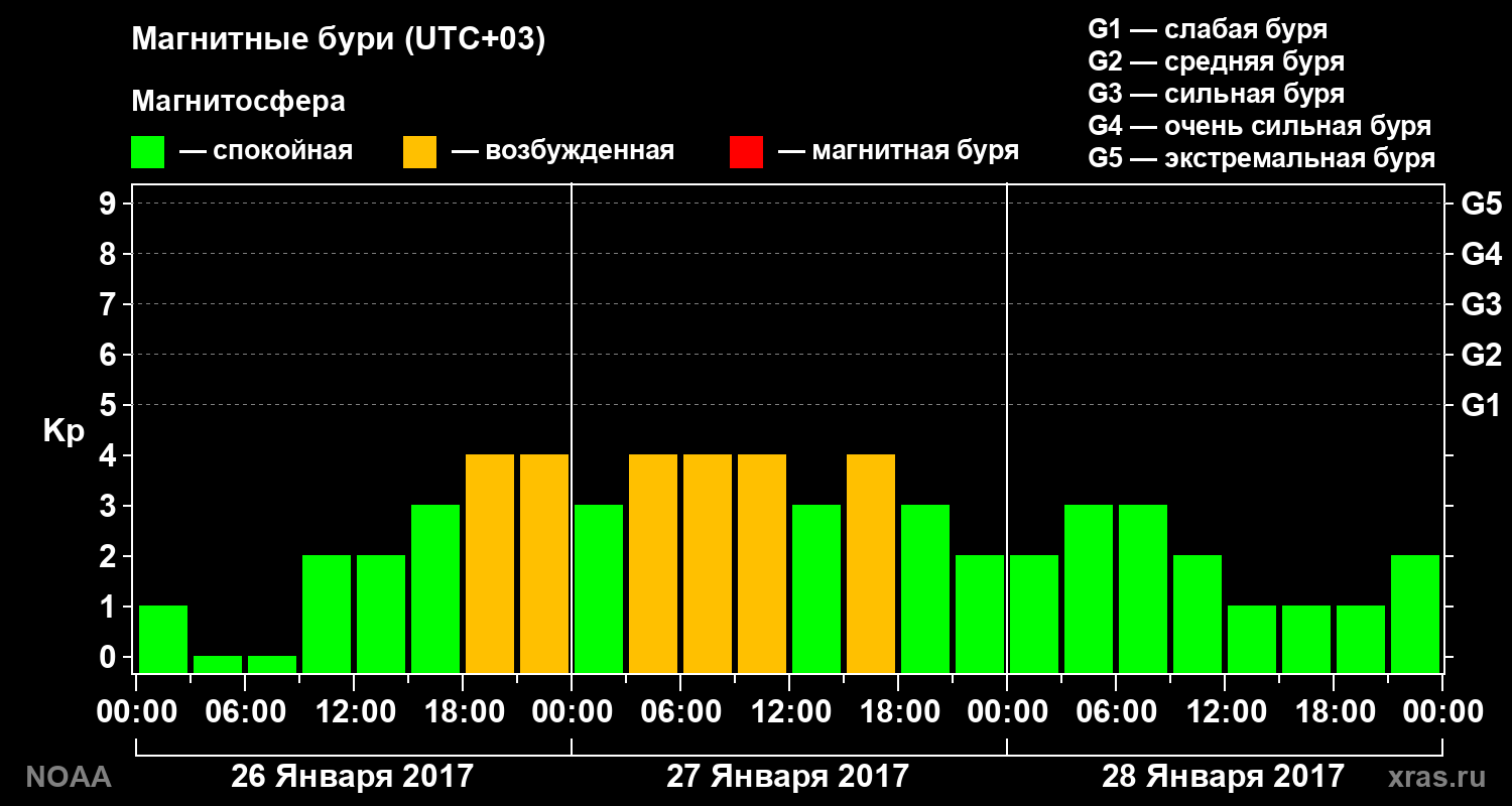 Геомагнитный индекс Kp за 3 суток