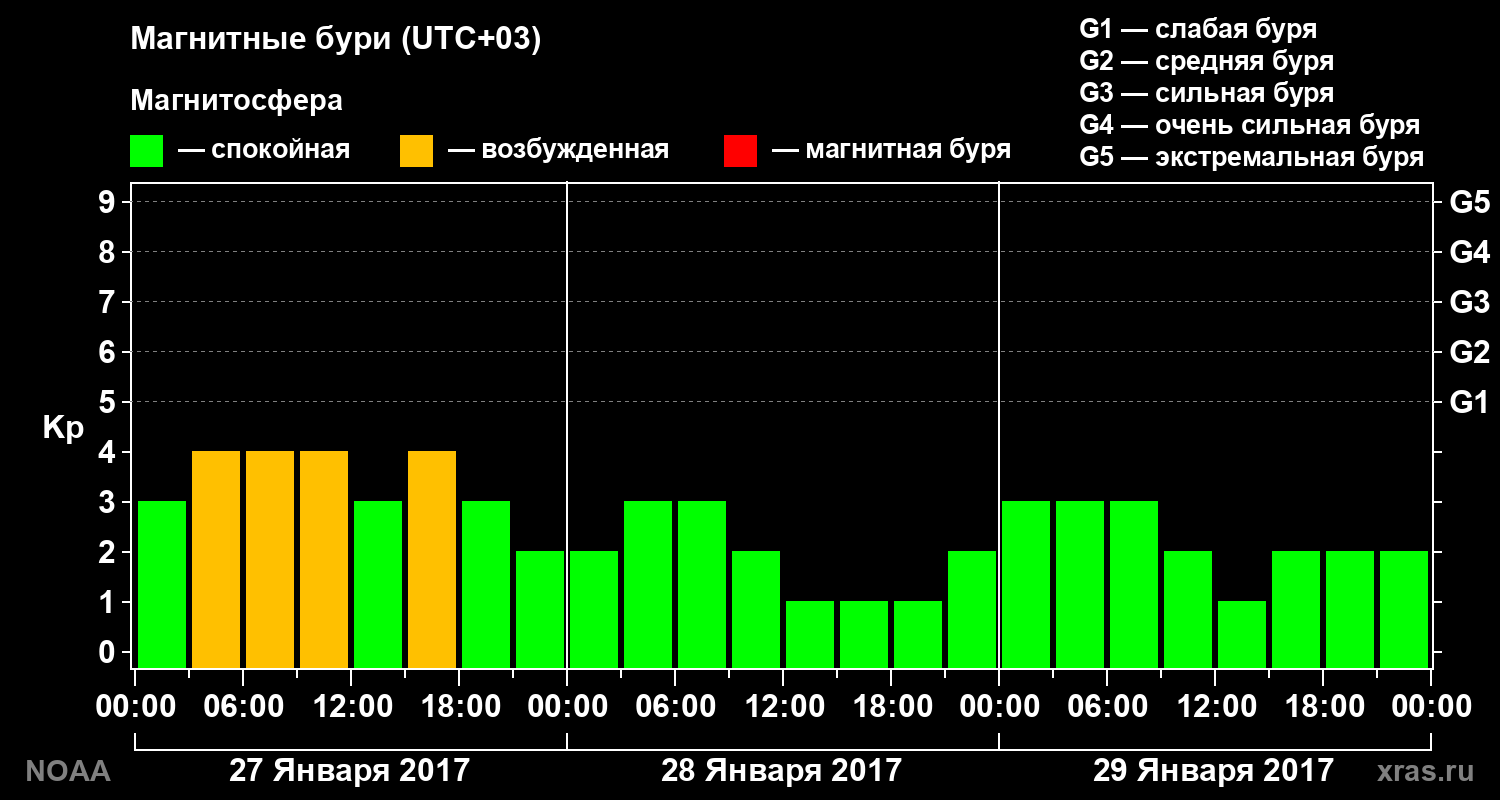 Геомагнитный индекс Kp за 3 суток