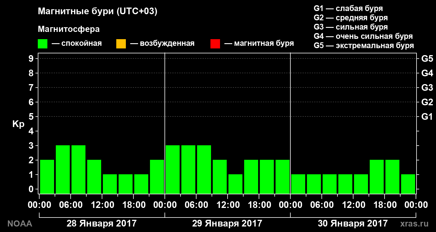 Геомагнитный индекс Kp за 3 суток