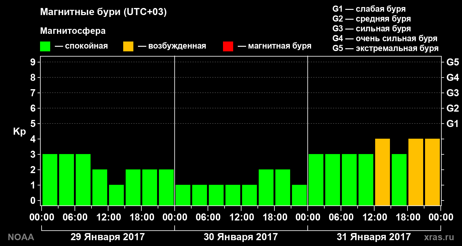 Геомагнитный индекс Kp за 3 суток