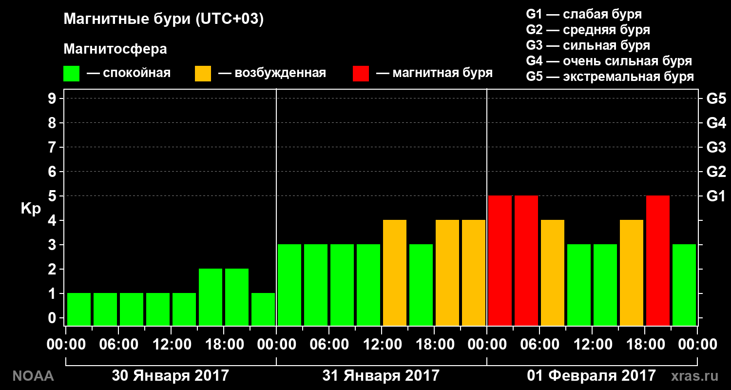 Геомагнитный индекс Kp за 3 суток