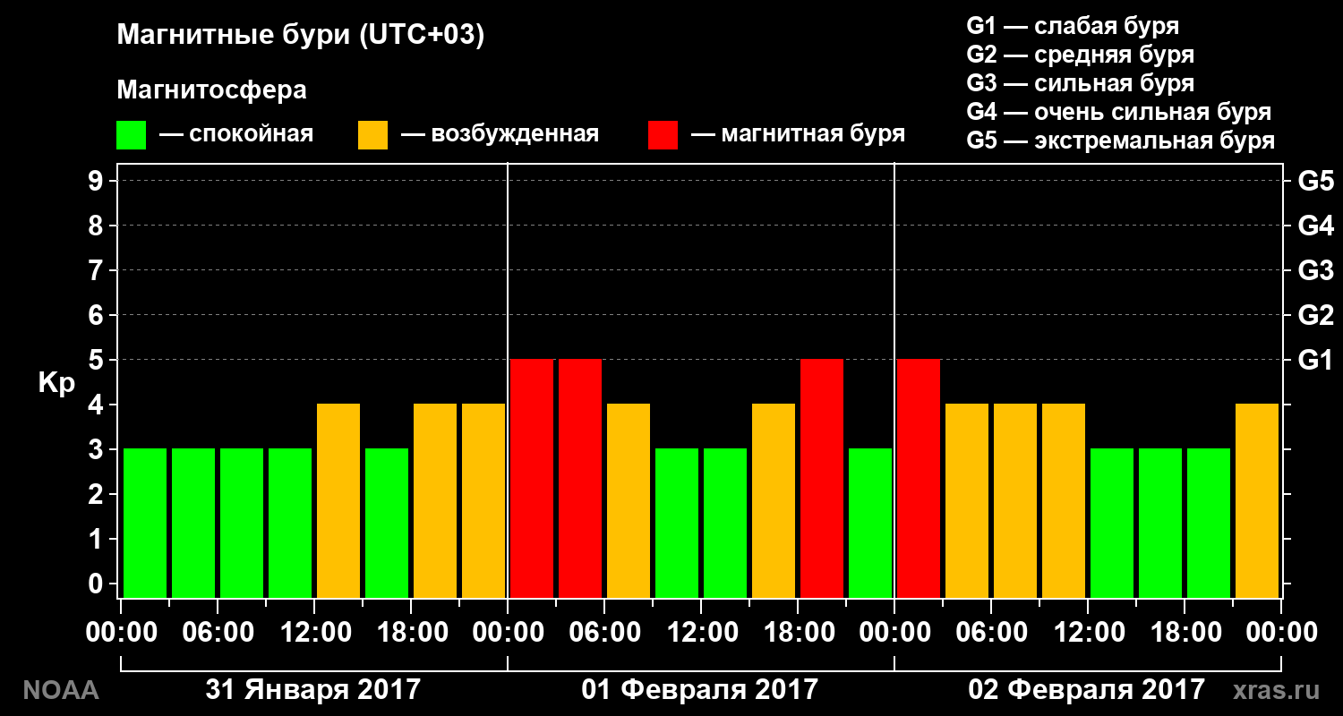 Геомагнитный индекс Kp за 3 суток