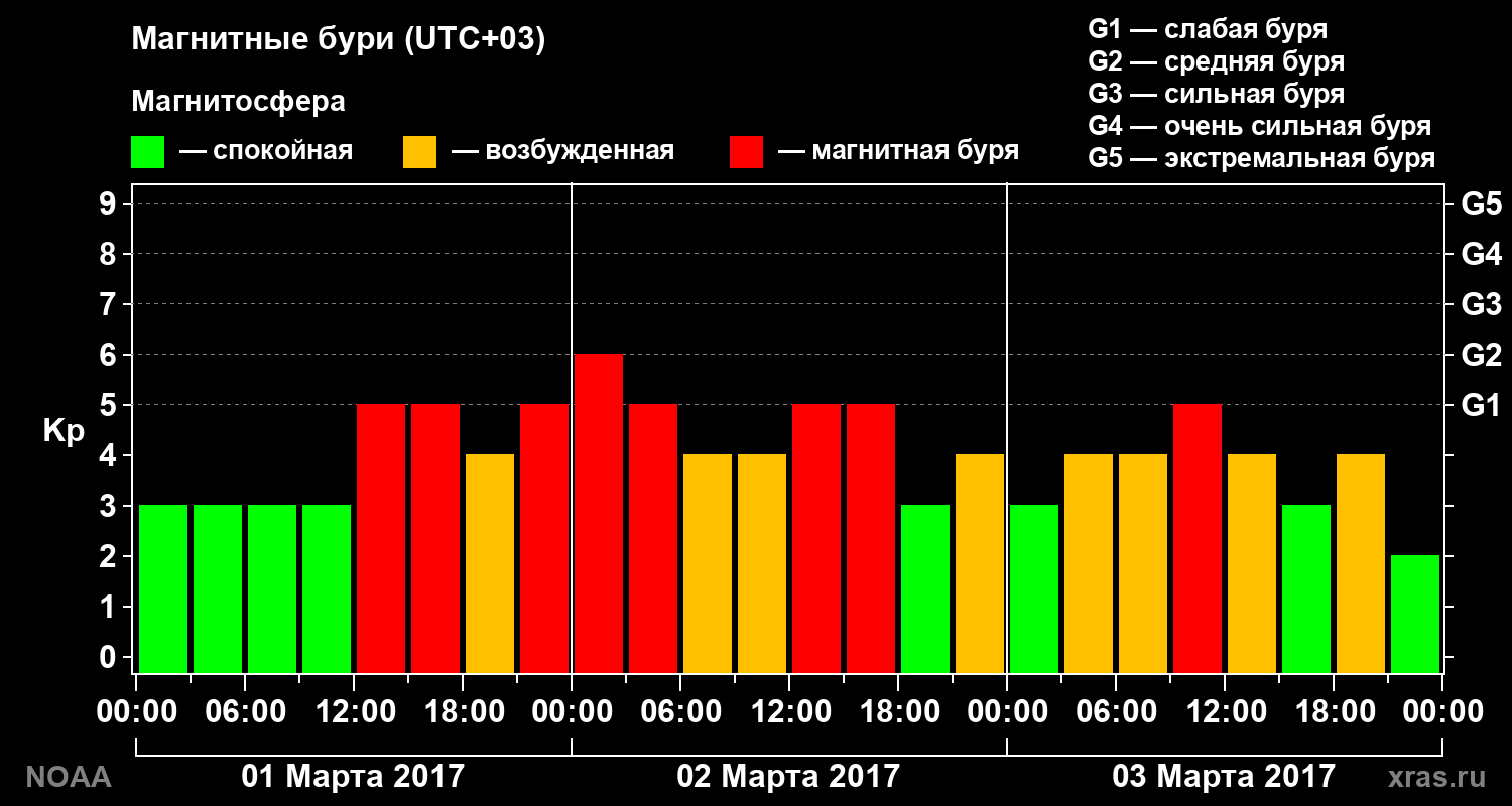 Геомагнитный индекс Kp за 3 суток