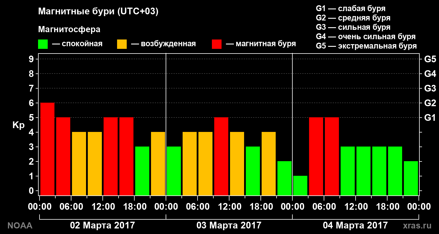 Геомагнитный индекс Kp за 3 суток