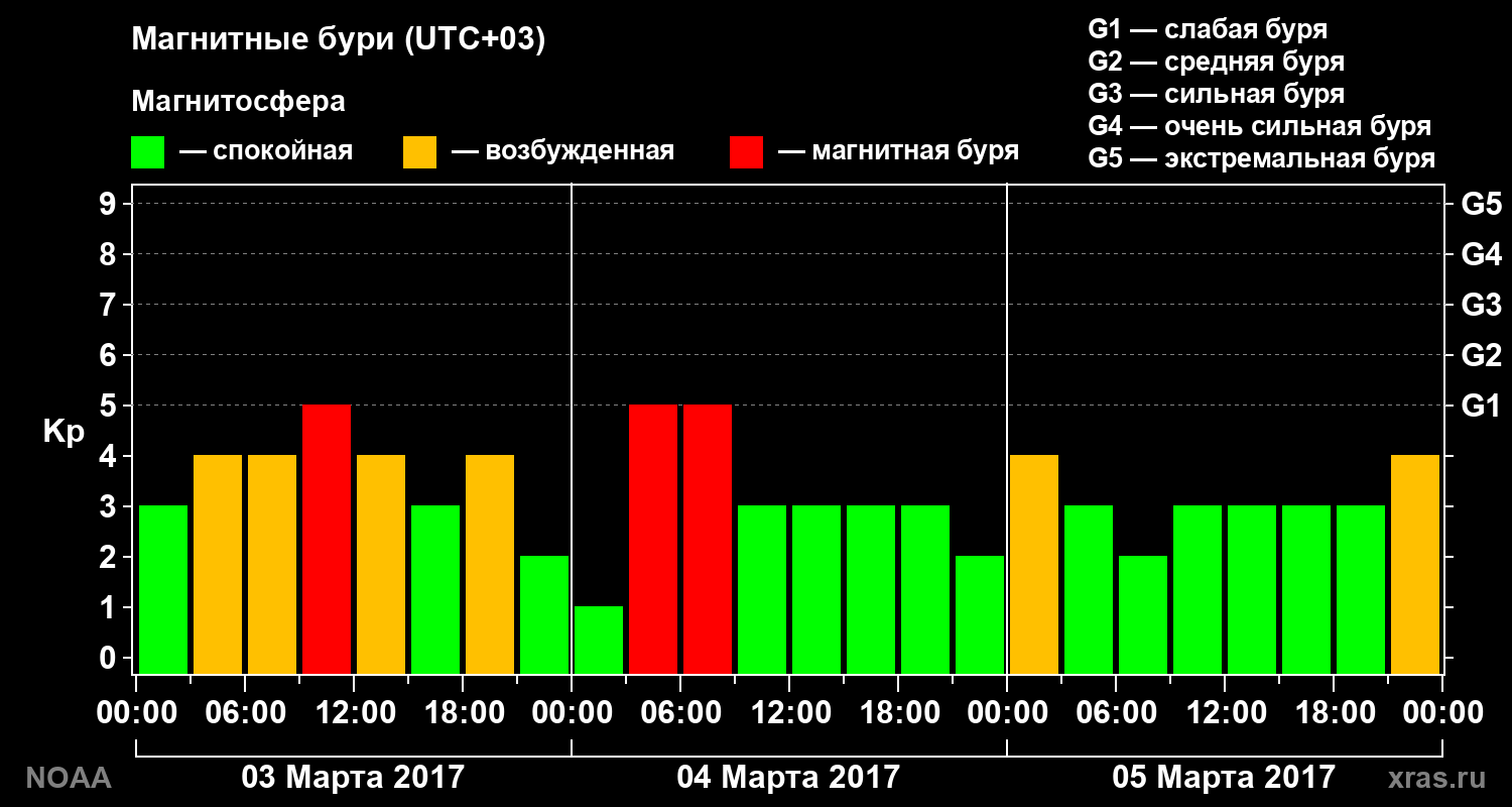 Геомагнитный индекс Kp за 3 суток