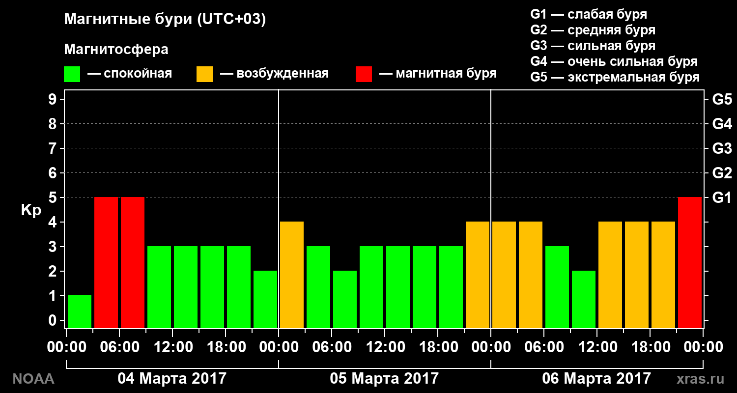 Геомагнитный индекс Kp за 3 суток