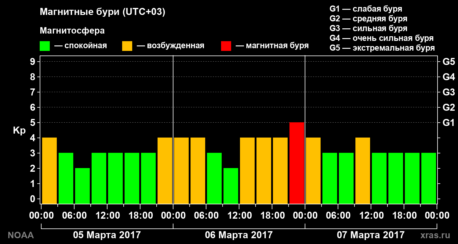 Геомагнитный индекс Kp за 3 суток