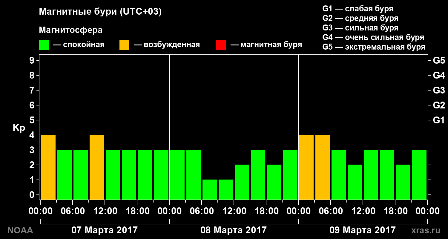 Геомагнитный индекс Kp за 3 суток